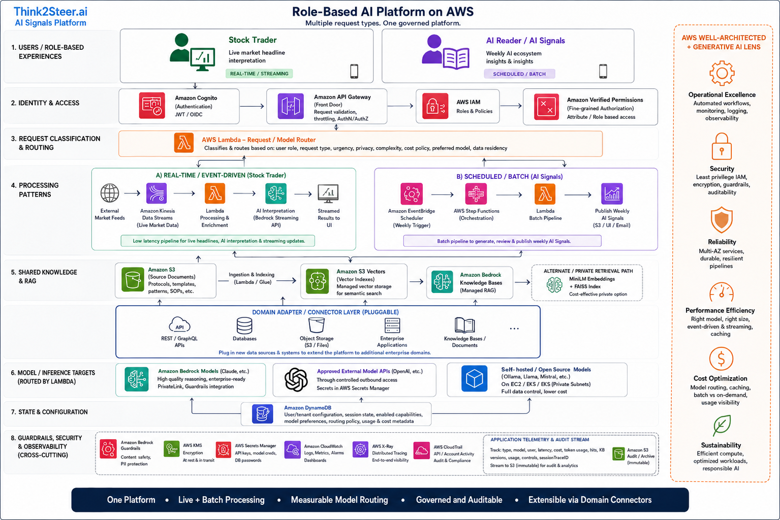 Think2Steer AI Signals role-based AI platform architecture on AWS